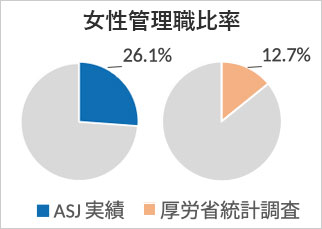 女性管理職比率