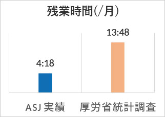 月の残業時間