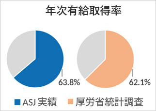 年次有給取得率