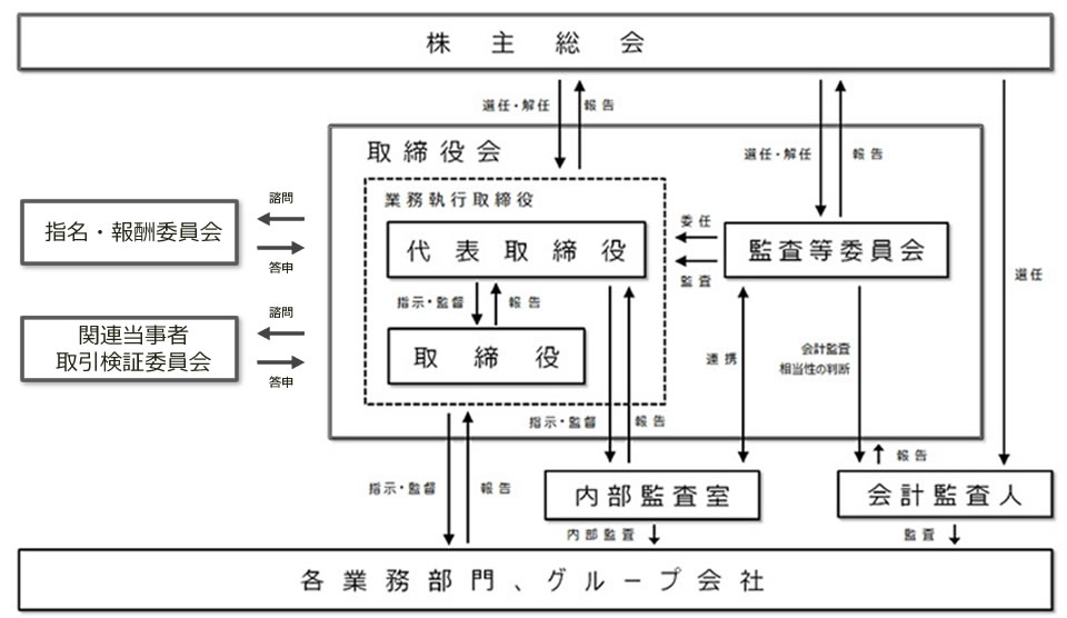 ASJのコーポレート・ガバナンスの体制（図）